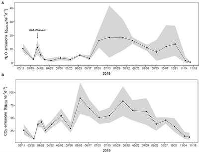 Seasonal Nitrous Oxide Emissions From Hydroponic Tomato and Cucumber Cultivation in a Commercial Greenhouse Company